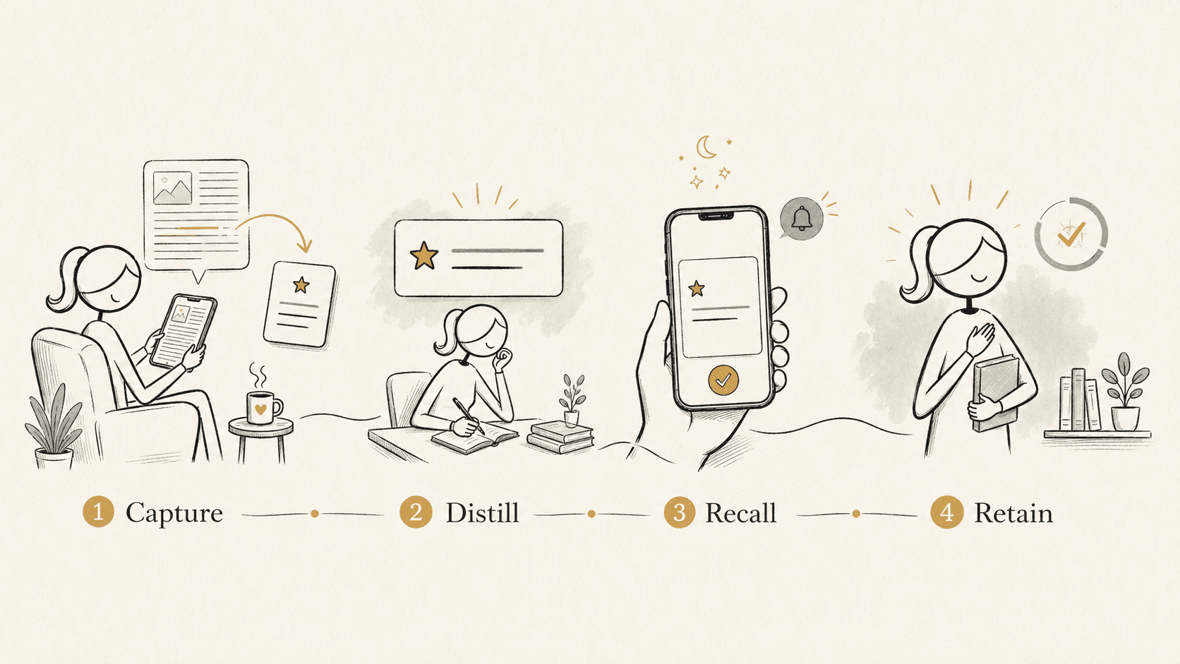 Hand-drawn capture, distill, recall, and retain flow